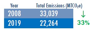 Total Emissions Chart