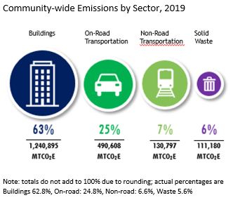 Community-wide Emissions by Sector