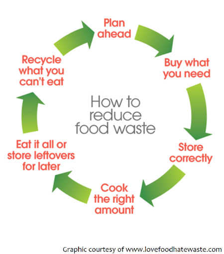 Love Food Hate Waste Info-Graphic